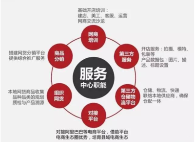 示范縣為何將縣域電商的主導權(quán)委托給第三方服務(wù)商